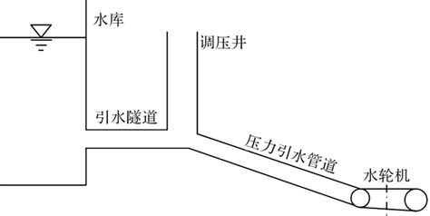 引水管|连接管长度对调压井水位波动和水锤压力的影响